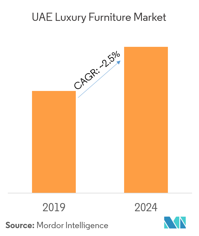 UAE Luxury Furniture Market 2022 27 Industry Share, Size, Growth